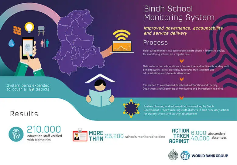 Sindh-School-Monitoring-System